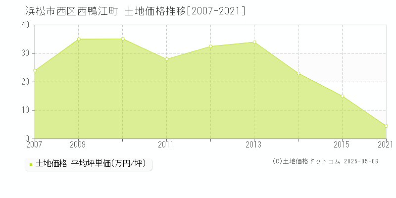 浜松市西区西鴨江町の土地価格推移グラフ 