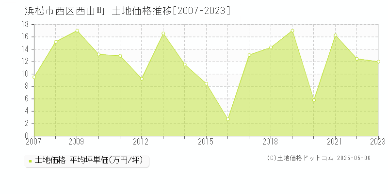 浜松市西区西山町の土地価格推移グラフ 