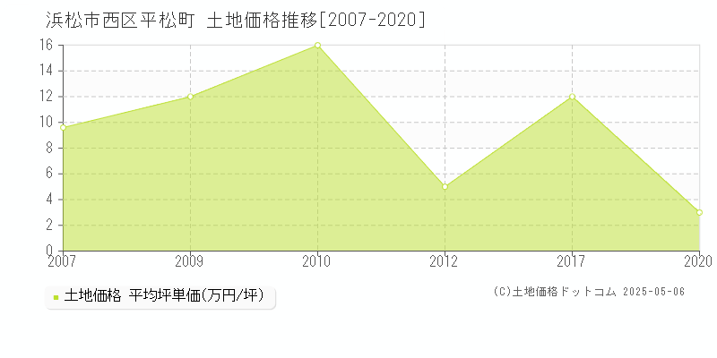 平松町(浜松市西区)の土地価格推移グラフ(坪単価)[2007-2020年]