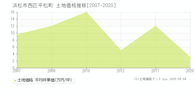 浜松市西区平松町の土地価格推移グラフ 