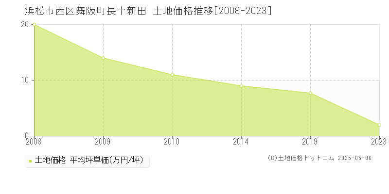 舞阪町長十新田(浜松市西区)の土地価格推移グラフ(坪単価)[2008-2023年]