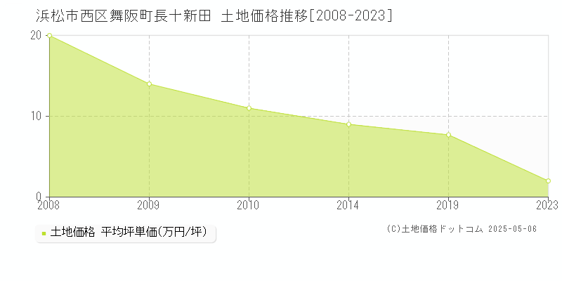 浜松市西区舞阪町長十新田の土地価格推移グラフ 