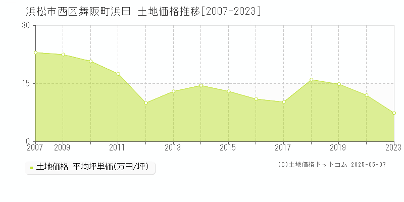 舞阪町浜田(浜松市西区)の土地価格推移グラフ(坪単価)[2007-2023年]