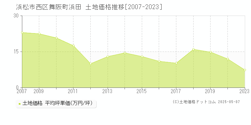 浜松市西区舞阪町浜田の土地価格推移グラフ 