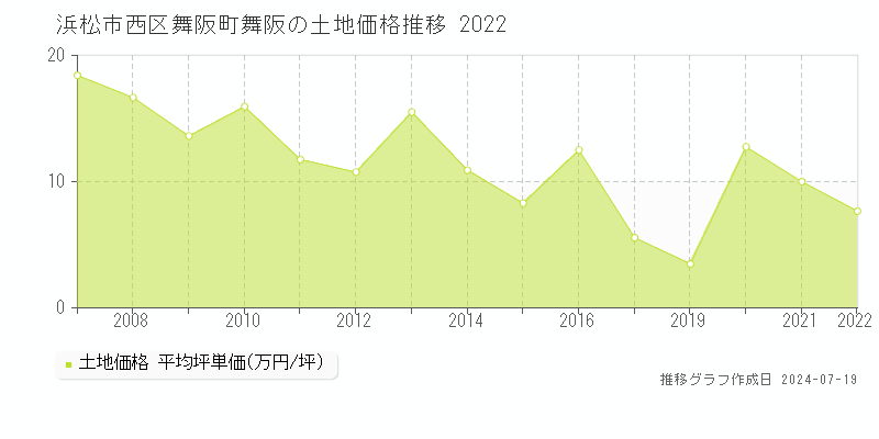 浜松市西区舞阪町舞阪の土地価格推移グラフ 