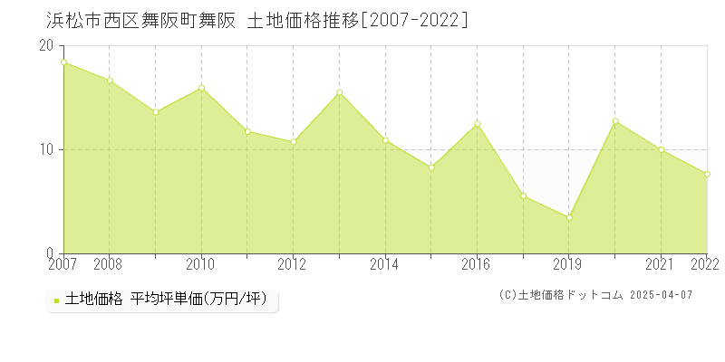 浜松市西区舞阪町舞阪の土地価格推移グラフ 