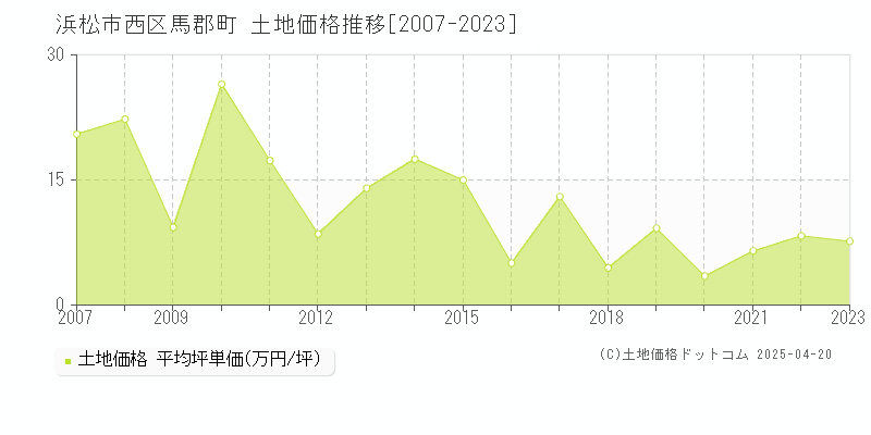 浜松市西区馬郡町の土地価格推移グラフ 