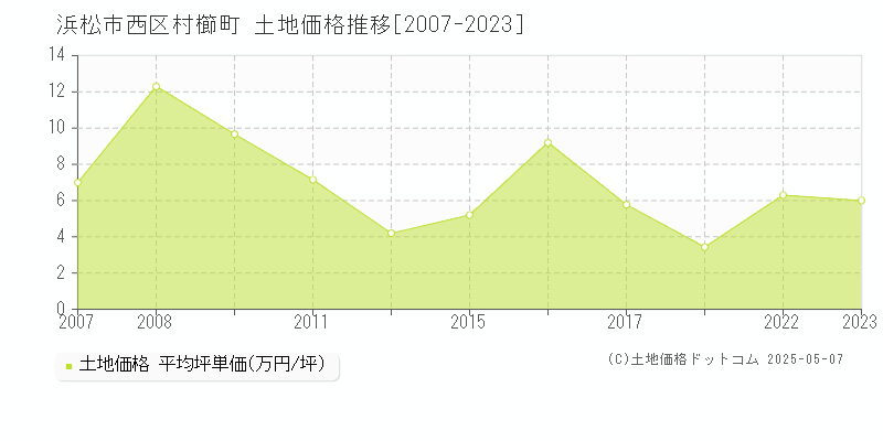 村櫛町(浜松市西区)の土地価格推移グラフ(坪単価)[2007-2023年]