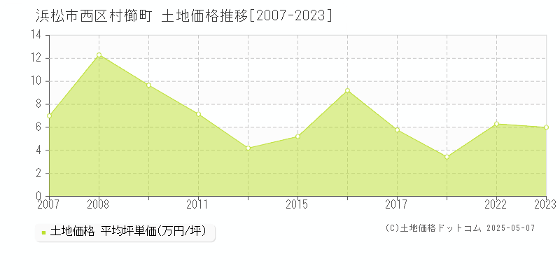 浜松市西区村櫛町の土地価格推移グラフ 