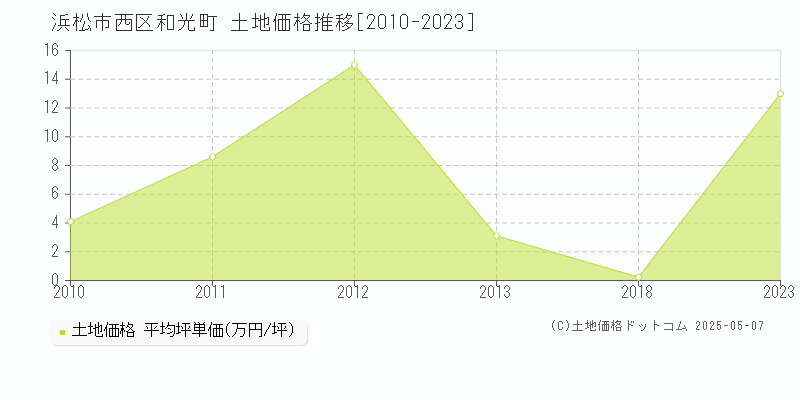 和光町(浜松市西区)の土地価格推移グラフ(坪単価)[2010-2023年]
