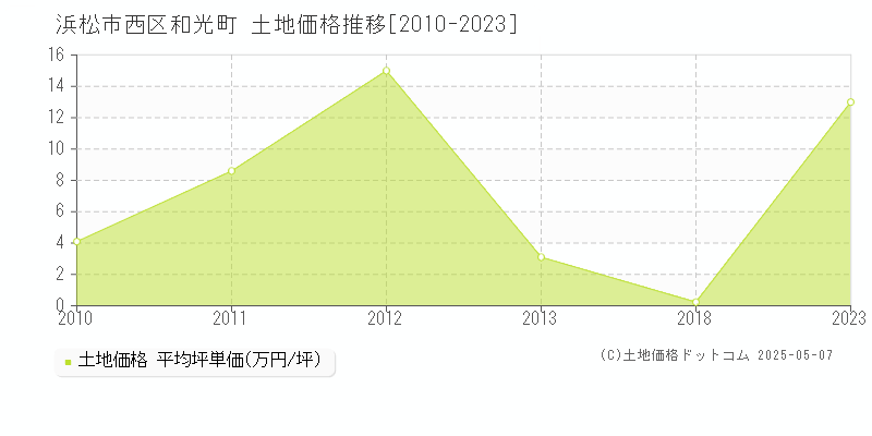 浜松市西区和光町の土地取引価格推移グラフ 