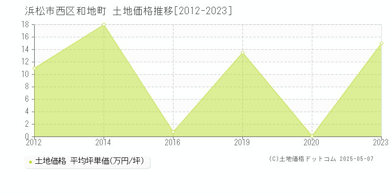 和地町(浜松市西区)の土地価格推移グラフ(坪単価)[2012-2023年]