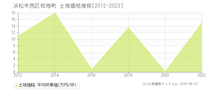 浜松市西区和地町の土地価格推移グラフ 