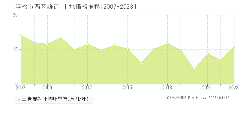 浜松市西区雄踏の土地価格推移グラフ 