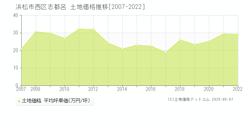 志都呂(浜松市西区)の土地価格推移グラフ(坪単価)[2007-2022年]