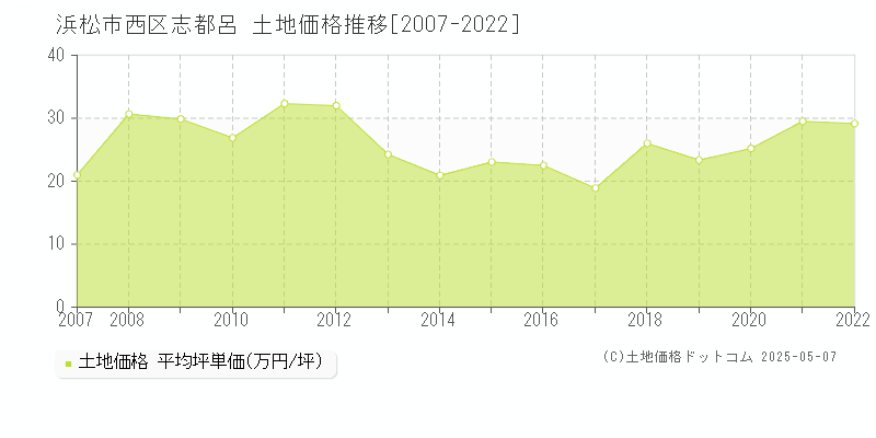 浜松市西区志都呂の土地価格推移グラフ 