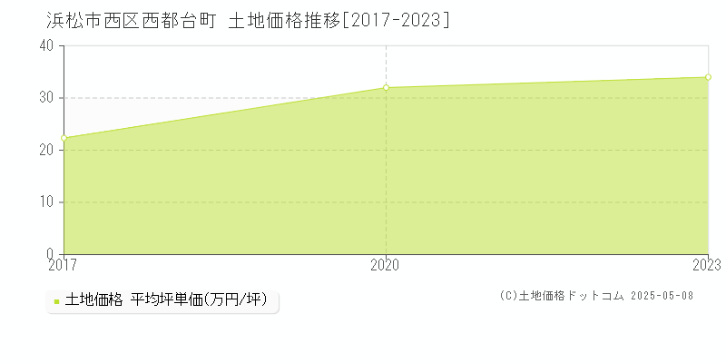 西都台町(浜松市西区)の土地価格推移グラフ(坪単価)[2017-2023年]