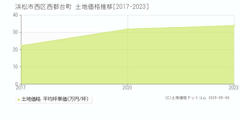 浜松市西区西都台町の土地価格推移グラフ 