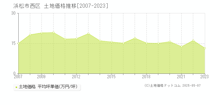 浜松市西区(静岡県)の土地価格推移グラフ(坪単価)[2007-2023年]