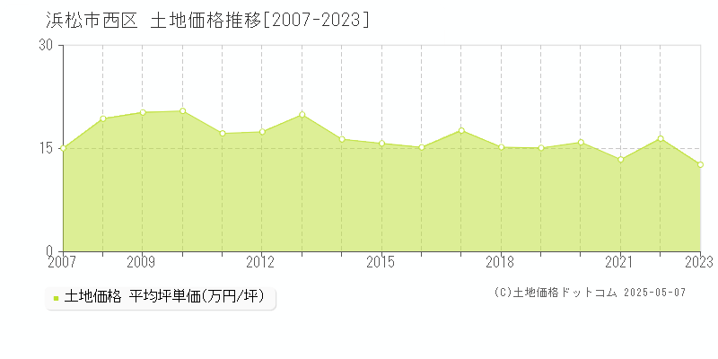 浜松市西区の土地価格推移グラフ 