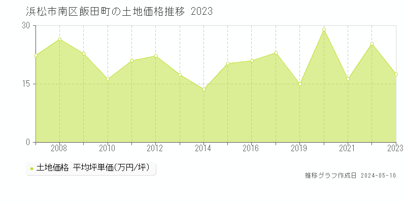 浜松市南区飯田町の土地価格推移グラフ 