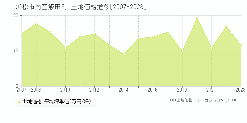 浜松市南区飯田町の土地価格推移グラフ 