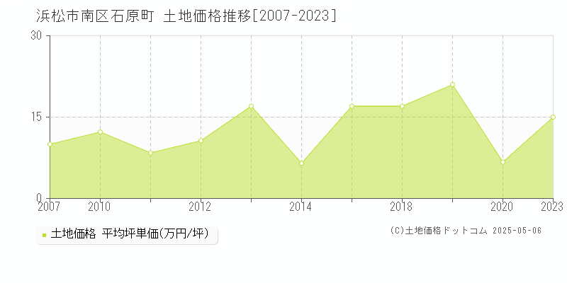 石原町(浜松市南区)の土地価格推移グラフ(坪単価)[2007-2023年]
