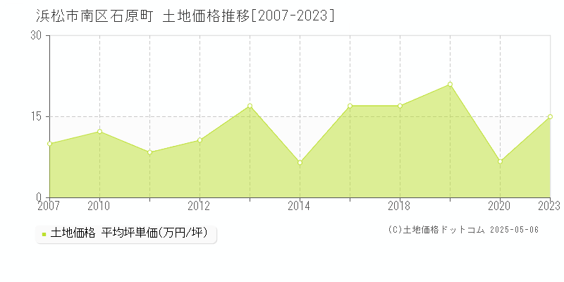 浜松市南区石原町の土地価格推移グラフ 