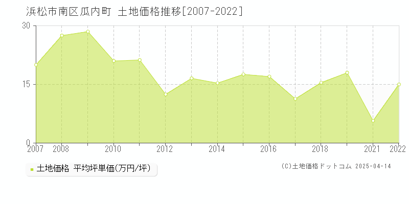 浜松市南区瓜内町の土地価格推移グラフ 