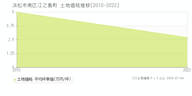 江之島町(浜松市南区)の土地価格推移グラフ(坪単価)[2010-2023年]