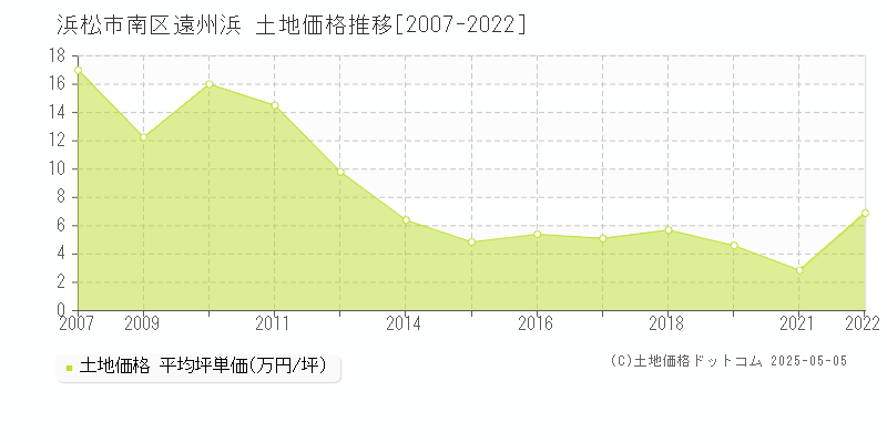 遠州浜(浜松市南区)の土地価格推移グラフ(坪単価)[2007-2022年]