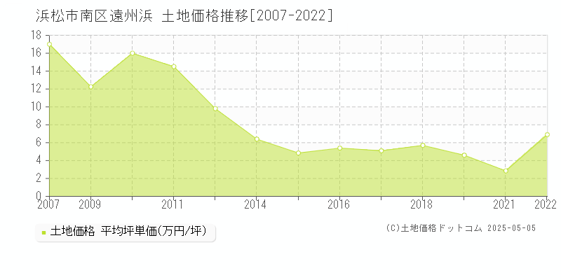 浜松市南区遠州浜の土地取引価格推移グラフ 