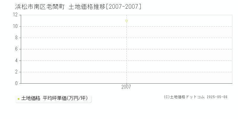 老間町(浜松市南区)の土地価格推移グラフ(坪単価)[2007-2007年]