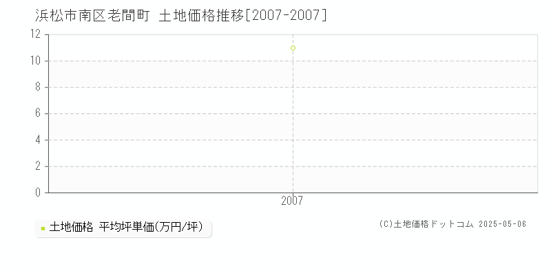 浜松市南区老間町の土地価格推移グラフ 