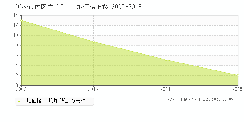 大柳町(浜松市南区)の土地価格推移グラフ(坪単価)[2007-2018年]