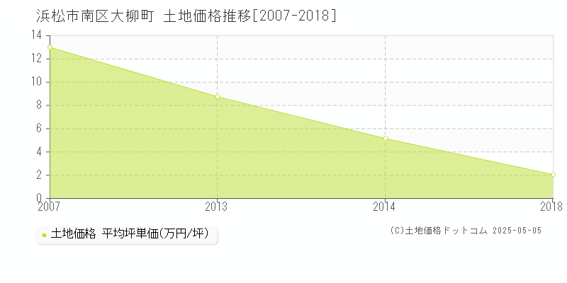 浜松市南区大柳町の土地価格推移グラフ 