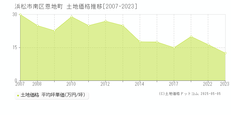 恩地町(浜松市南区)の土地価格推移グラフ(坪単価)[2007-2023年]
