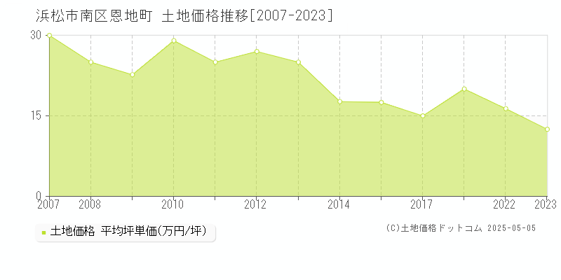 浜松市南区恩地町の土地価格推移グラフ 