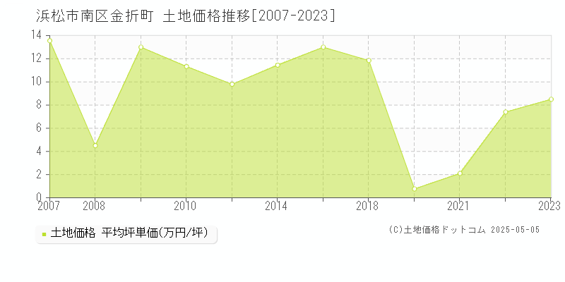 金折町(浜松市南区)の土地価格推移グラフ(坪単価)[2007-2023年]