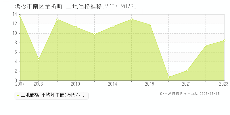 浜松市南区金折町の土地価格推移グラフ 