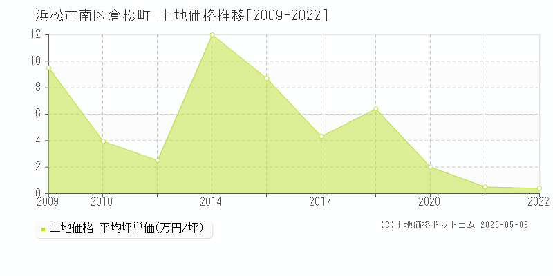 倉松町(浜松市南区)の土地価格推移グラフ(坪単価)[2009-2022年]
