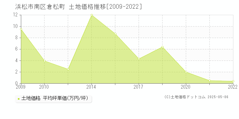 浜松市南区倉松町の土地価格推移グラフ 