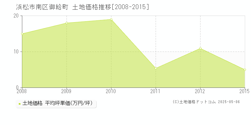 御給町(浜松市南区)の土地価格推移グラフ(坪単価)[2008-2015年]