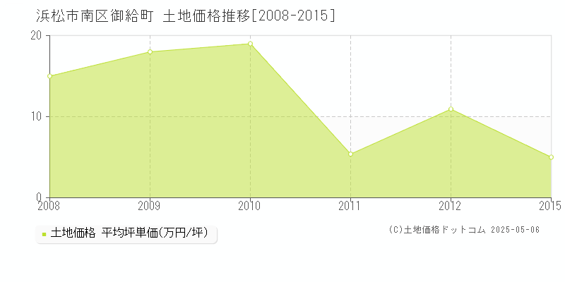 浜松市南区御給町の土地価格推移グラフ 