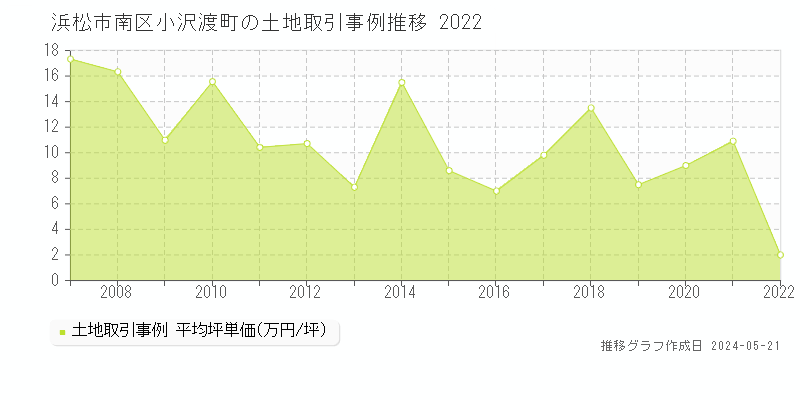 浜松市南区小沢渡町の土地価格推移グラフ 
