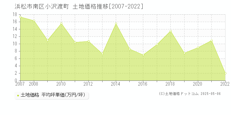 小沢渡町(浜松市南区)の土地価格推移グラフ(坪単価)[2007-2022年]