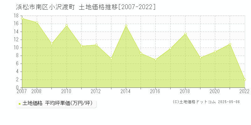 浜松市南区小沢渡町の土地価格推移グラフ 