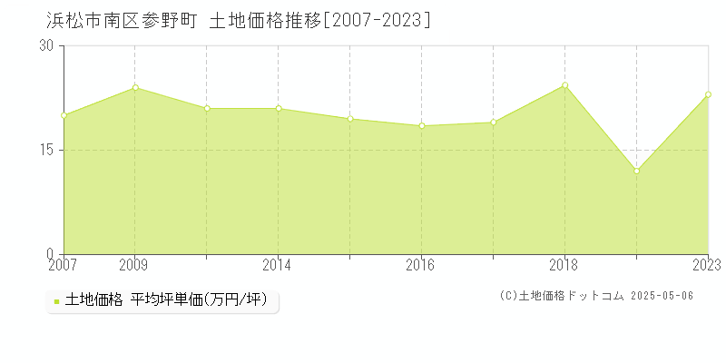 参野町(浜松市南区)の土地価格推移グラフ(坪単価)[2007-2023年]