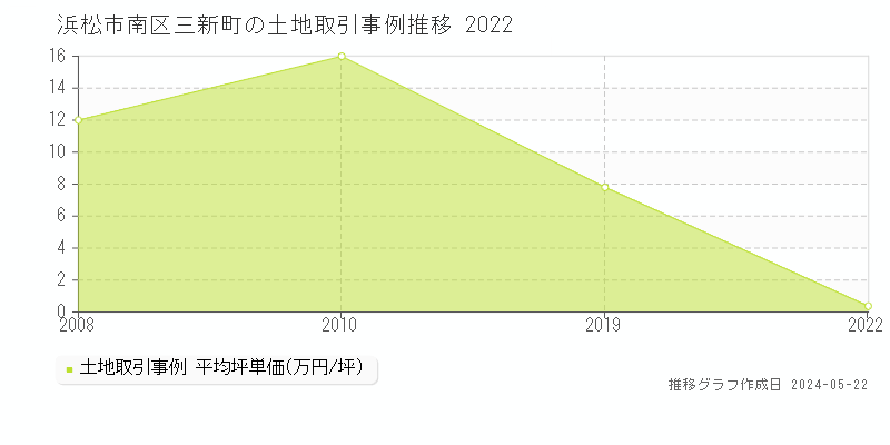 浜松市南区三新町の土地価格推移グラフ 
