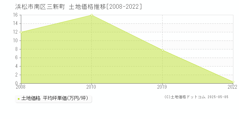 三新町(浜松市南区)の土地価格推移グラフ(坪単価)[2008-2022年]